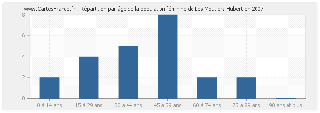 Répartition par âge de la population féminine de Les Moutiers-Hubert en 2007